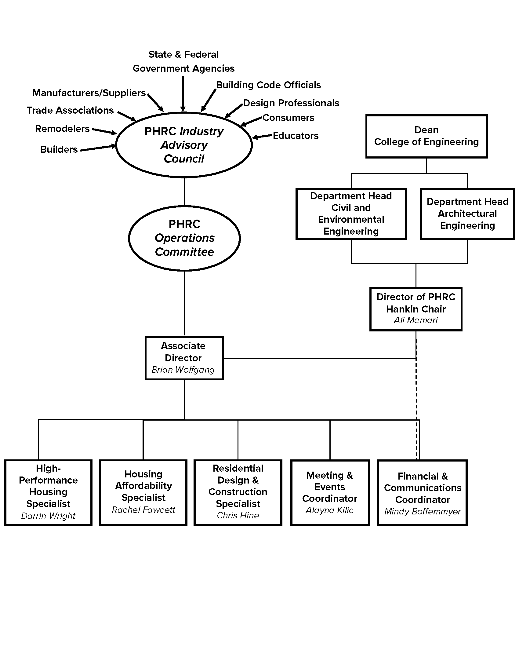 P H R C organizational chart