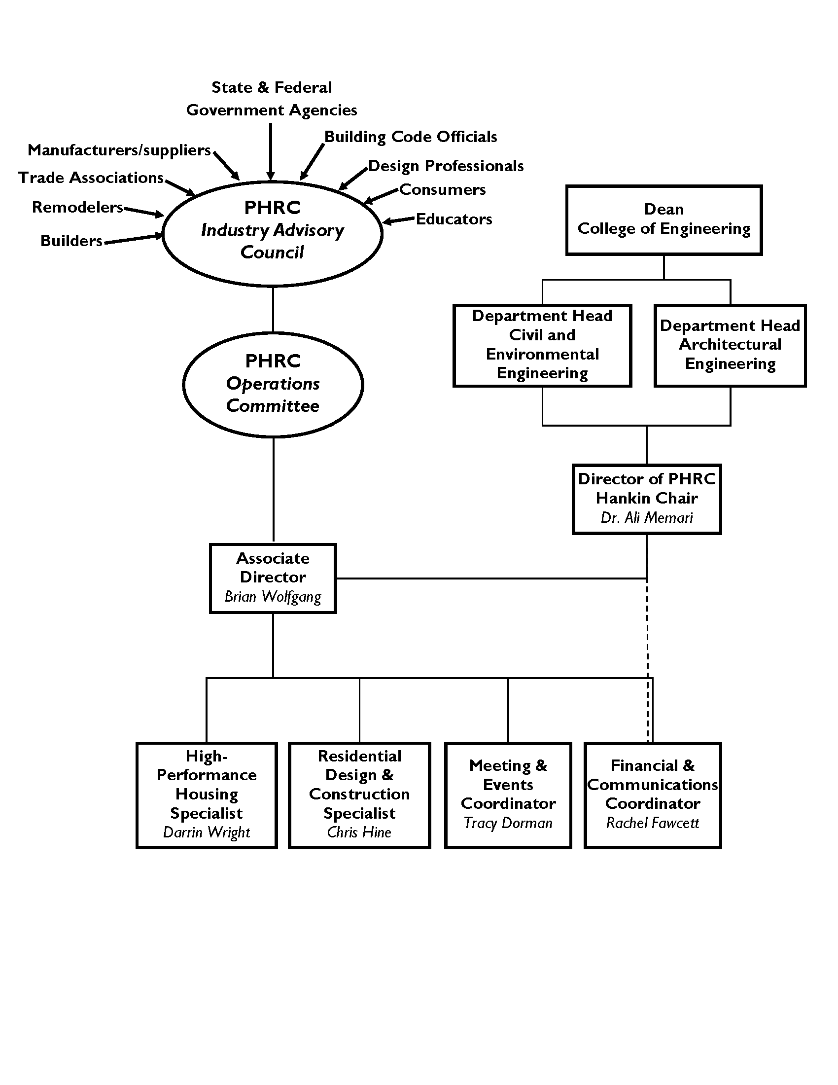 P H R C organizational chart